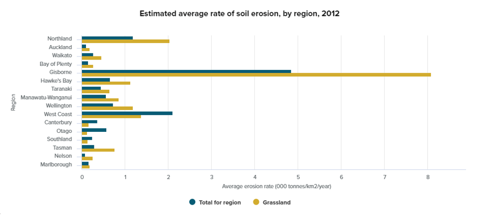 Estimated average rate of soil erosion in New Zealand, by region, 2012
