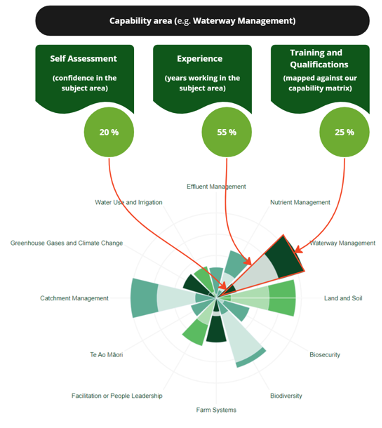 Capability Assessment Tool - NZARM