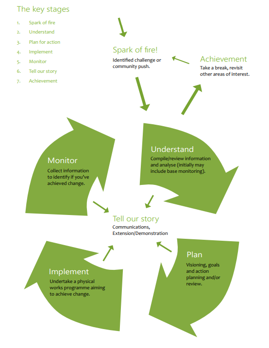 This useful diagram created by New Zealand Landcare Trust, demonstrates the key stages for successful; catchment groups.