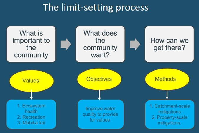 Limit setting process